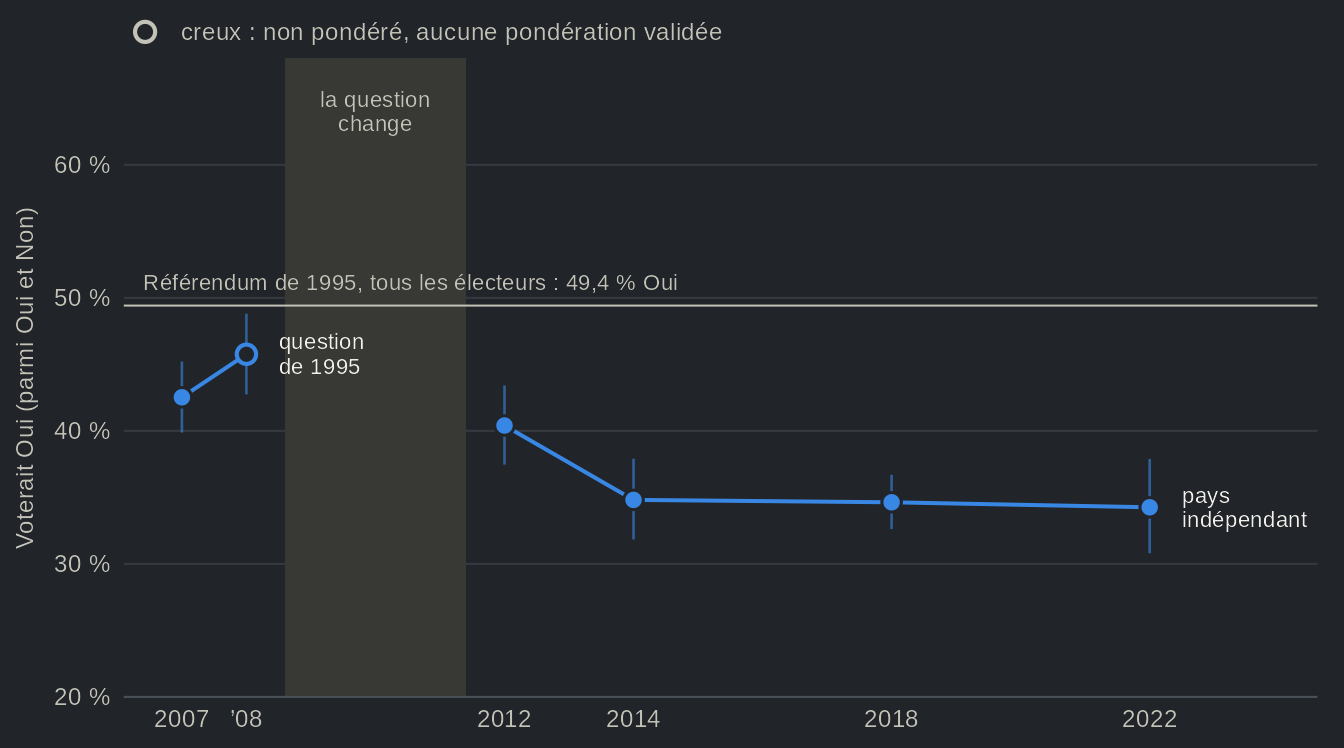 Graphique linéaire avec intervalles de confiance de la part de tous les répondants qui voteraient Oui, parmi celles et ceux qui voteraient Oui ou Non, dans les Études électorales québécoises de 2007 à 2022. L’appui est de 43 % à 46 % sur la question de 1995 (2007, 2008) et de 34 % à 40 % sur un pays indépendant (2012 à 2022) ; une bande grise marque le changement de question. Valeurs dans la vue en tableau.