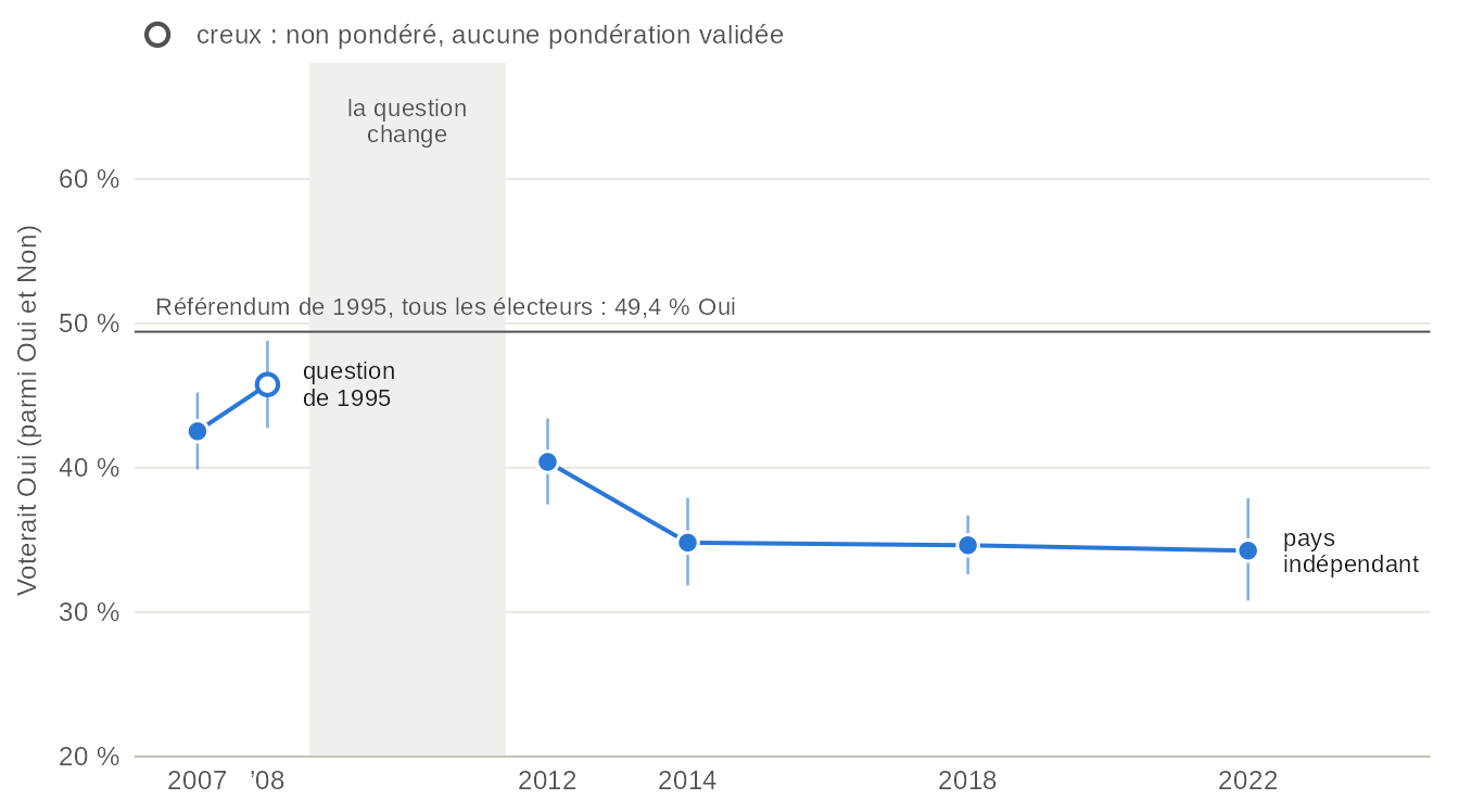 Graphique linéaire avec intervalles de confiance de la part de tous les répondants qui voteraient Oui, parmi celles et ceux qui voteraient Oui ou Non, dans les Études électorales québécoises de 2007 à 2022. L’appui est de 43 % à 46 % sur la question de 1995 (2007, 2008) et de 34 % à 40 % sur un pays indépendant (2012 à 2022) ; une bande grise marque le changement de question. Valeurs dans la vue en tableau.