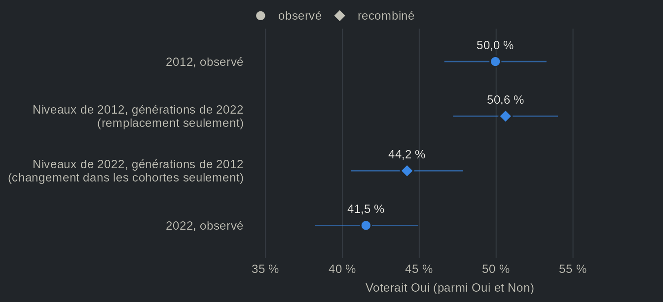 Graphique à points avec intervalles de confiance de la part des francophones qui voteraient Oui à un pays indépendant : 50,0 % observé en 2012, 50,6 % si chaque cohorte avait gardé son niveau de 2012 avec le poids des cohortes de 2022, 44,2 % avec les niveaux de 2022 et le poids des cohortes de 2012, et 41,5 % observé en 2022. Valeurs dans la vue en tableau.