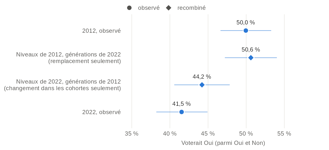 Graphique à points avec intervalles de confiance de la part des francophones qui voteraient Oui à un pays indépendant : 50,0 % observé en 2012, 50,6 % si chaque cohorte avait gardé son niveau de 2012 avec le poids des cohortes de 2022, 44,2 % avec les niveaux de 2022 et le poids des cohortes de 2012, et 41,5 % observé en 2022. Valeurs dans la vue en tableau.