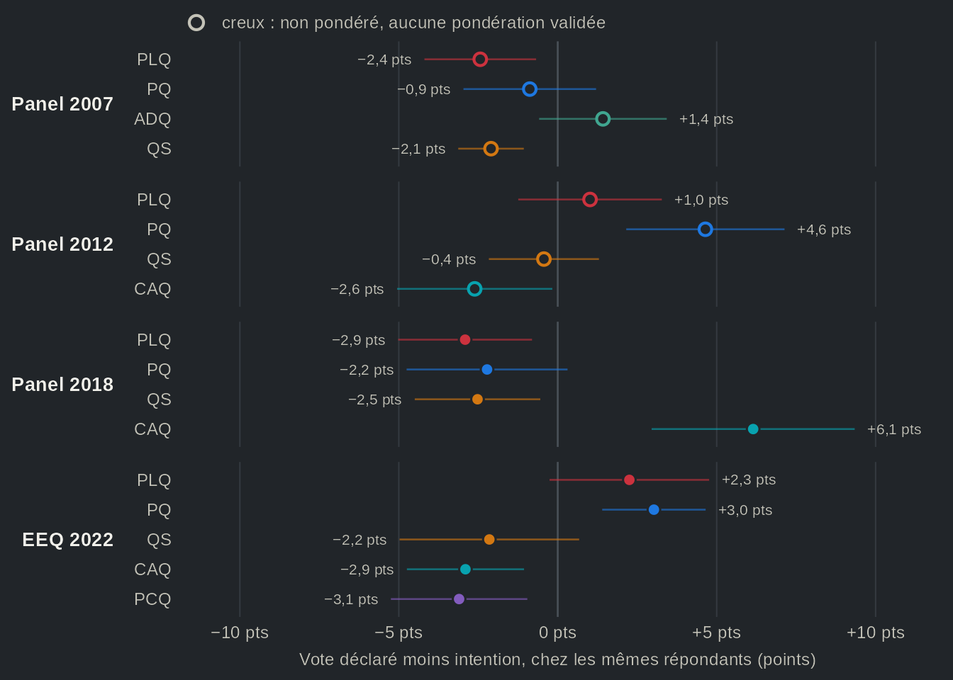 Graphique à points en quatre panneaux, un par étude par panel de 2007 à 2022, une rangée par parti : la part du vote déclaré moins la part des intentions de campagne, chez les mêmes répondants, en points, avec intervalles de confiance. La plupart des écarts sont à quelques points de zéro. Le plus grand gain est celui de la CAQ en 2018, +6,1 pts, la plus grande perte celle du PCQ en 2022, −3,1 pts ; en 2022, la CAQ est à −2,9 pts et le PQ à +3,0 pts. Valeurs dans la vue en tableau.