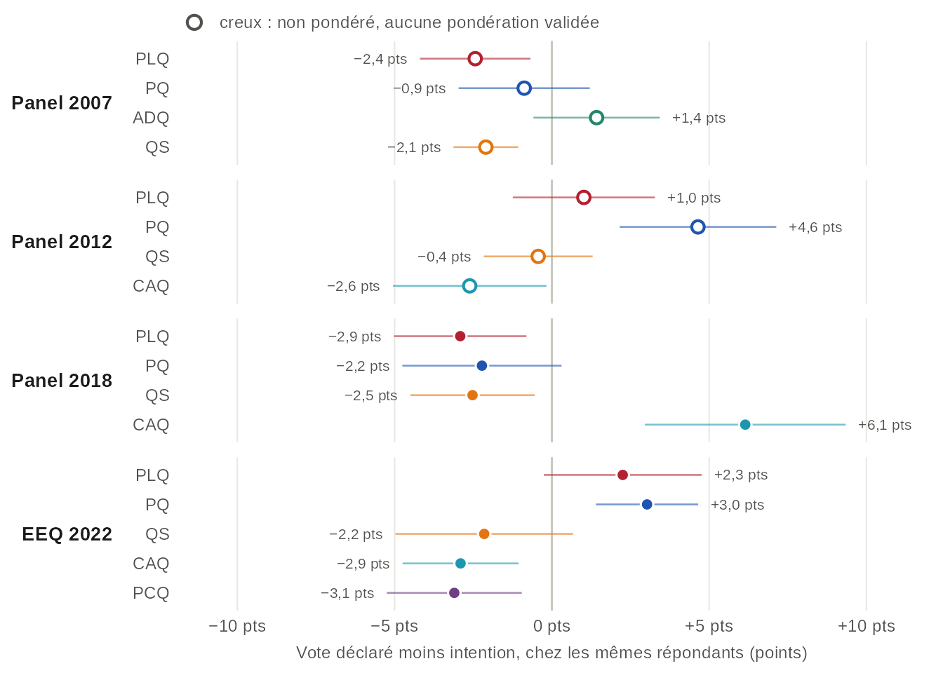 Graphique à points en quatre panneaux, un par étude par panel de 2007 à 2022, une rangée par parti : la part du vote déclaré moins la part des intentions de campagne, chez les mêmes répondants, en points, avec intervalles de confiance. La plupart des écarts sont à quelques points de zéro. Le plus grand gain est celui de la CAQ en 2018, +6,1 pts, la plus grande perte celle du PCQ en 2022, −3,1 pts ; en 2022, la CAQ est à −2,9 pts et le PQ à +3,0 pts. Valeurs dans la vue en tableau.