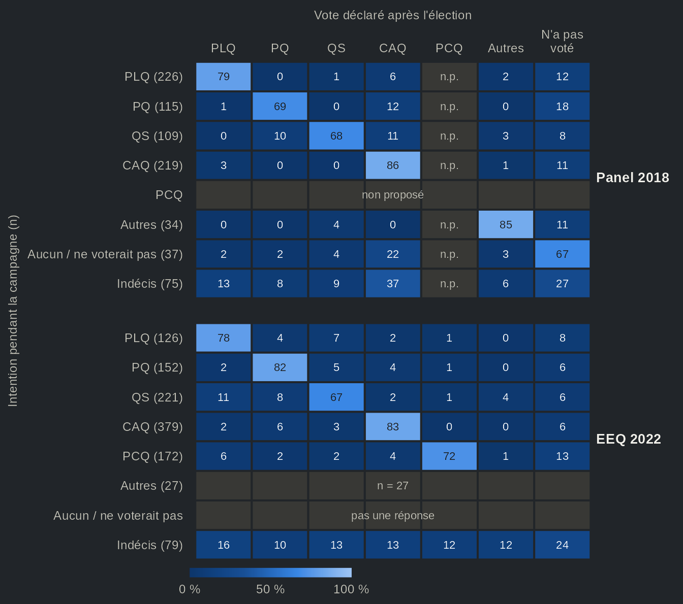 Deux cartes de chaleur (panel 2018, EEQ 2022) : les rangées sont l'intention de vote pendant la campagne, avec le nombre de répondants, les colonnes le vote déclaré après l'élection, chaque case le pourcentage de la rangée. La diagonale domine : en 2022, 83 % des personnes qui comptaient voter CAQ ont déclaré un vote CAQ et 67 % de celles qui comptaient voter QS, un vote QS ; 24 % des indécis n'ont pas voté. Valeurs dans la vue en tableau.