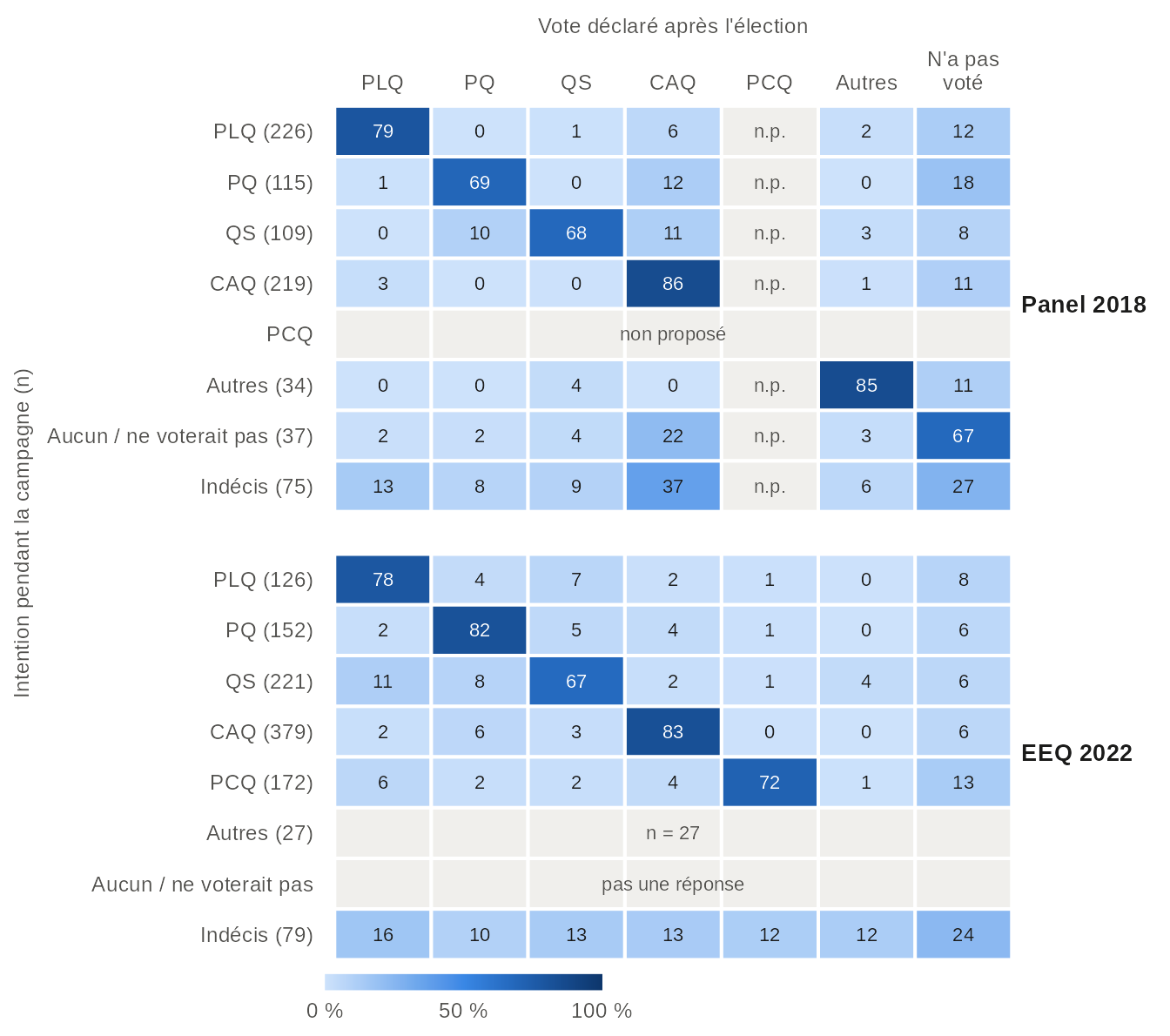Deux cartes de chaleur (panel 2018, EEQ 2022) : les rangées sont l'intention de vote pendant la campagne, avec le nombre de répondants, les colonnes le vote déclaré après l'élection, chaque case le pourcentage de la rangée. La diagonale domine : en 2022, 83 % des personnes qui comptaient voter CAQ ont déclaré un vote CAQ et 67 % de celles qui comptaient voter QS, un vote QS ; 24 % des indécis n'ont pas voté. Valeurs dans la vue en tableau.
