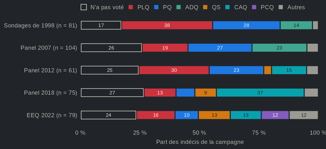 Barres horizontales empilées à 100 %, une par étude par panel de 1998 à 2022 : ce qu'ont déclaré après l'élection les répondants encore indécis pendant la campagne, en commençant par ceux qui n'ont pas voté. Entre 17 % et 27 % n'ont pas voté ; en 2018, 37 % ont voté CAQ ; en 2022, 24 % n'ont pas voté et 13 % ont voté CAQ. Valeurs dans la vue en tableau.