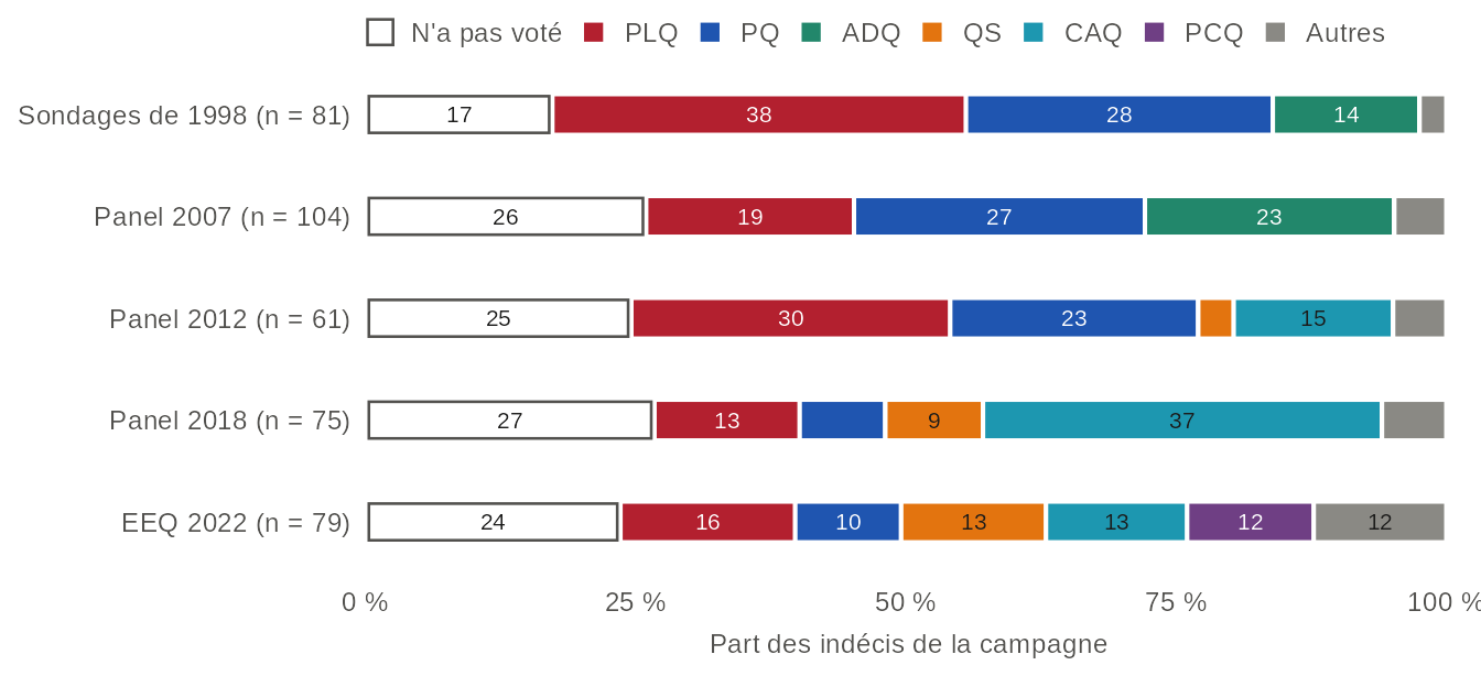 Barres horizontales empilées à 100 %, une par étude par panel de 1998 à 2022 : ce qu'ont déclaré après l'élection les répondants encore indécis pendant la campagne, en commençant par ceux qui n'ont pas voté. Entre 17 % et 27 % n'ont pas voté ; en 2018, 37 % ont voté CAQ ; en 2022, 24 % n'ont pas voté et 13 % ont voté CAQ. Valeurs dans la vue en tableau.