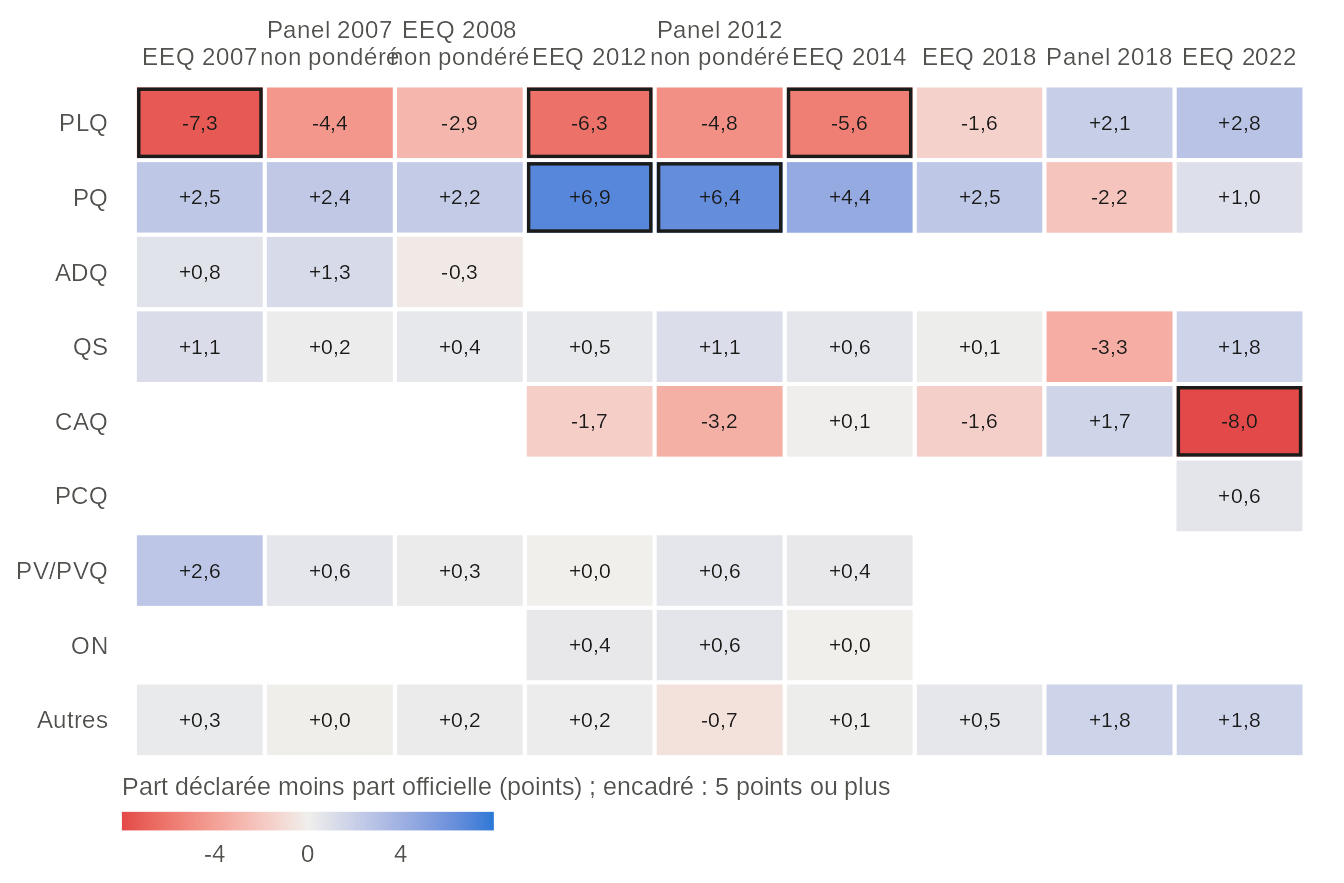 Carte de chaleur de l'écart en points entre la part de chaque parti dans le vote déclaré et sa part officielle des votes valides, une rangée par parti et une colonne par étude de 2007 à 2022 ; les cases bleues sont surestimées, les rouges sous-estimées, et les écarts de 5 points ou plus sont encadrés. Le PLQ est sous-estimé dans chaque étude de 2007 à 2014, et la CAQ en 2022. Valeurs dans la vue en tableau.