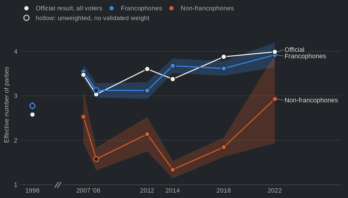 Line chart of the effective number of parties at each Quebec election from 1998 to 2022: the official result, francophone respondents and non-francophone respondents. Among francophones it rises from 2.8 in 1998 to 3.9 in 2022; among non-francophones it stays between 1.3 and 2.5 until 2018 and reaches 2.9 in 2022, with a wide interval. Values in the table view.