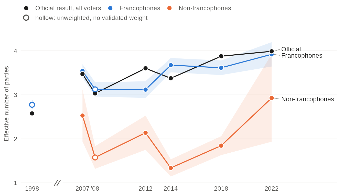 Line chart of the effective number of parties at each Quebec election from 1998 to 2022: the official result, francophone respondents and non-francophone respondents. Among francophones it rises from 2.8 in 1998 to 3.9 in 2022; among non-francophones it stays between 1.3 and 2.5 until 2018 and reaches 2.9 in 2022, with a wide interval. Values in the table view.