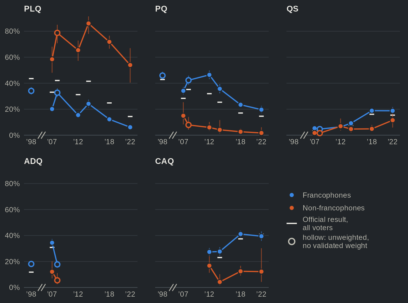 Five small line charts, one per party (PLQ, PQ, QS, ADQ, CAQ), of the share of the reported vote among francophones and among non-francophones at each election from 1998 to 2022, with the official result as a tick. The PLQ takes 72% of the non-francophone vote in 2018 against 12% of the francophone vote; the CAQ takes 41% of francophones and 12% of the others. Values in the table view.