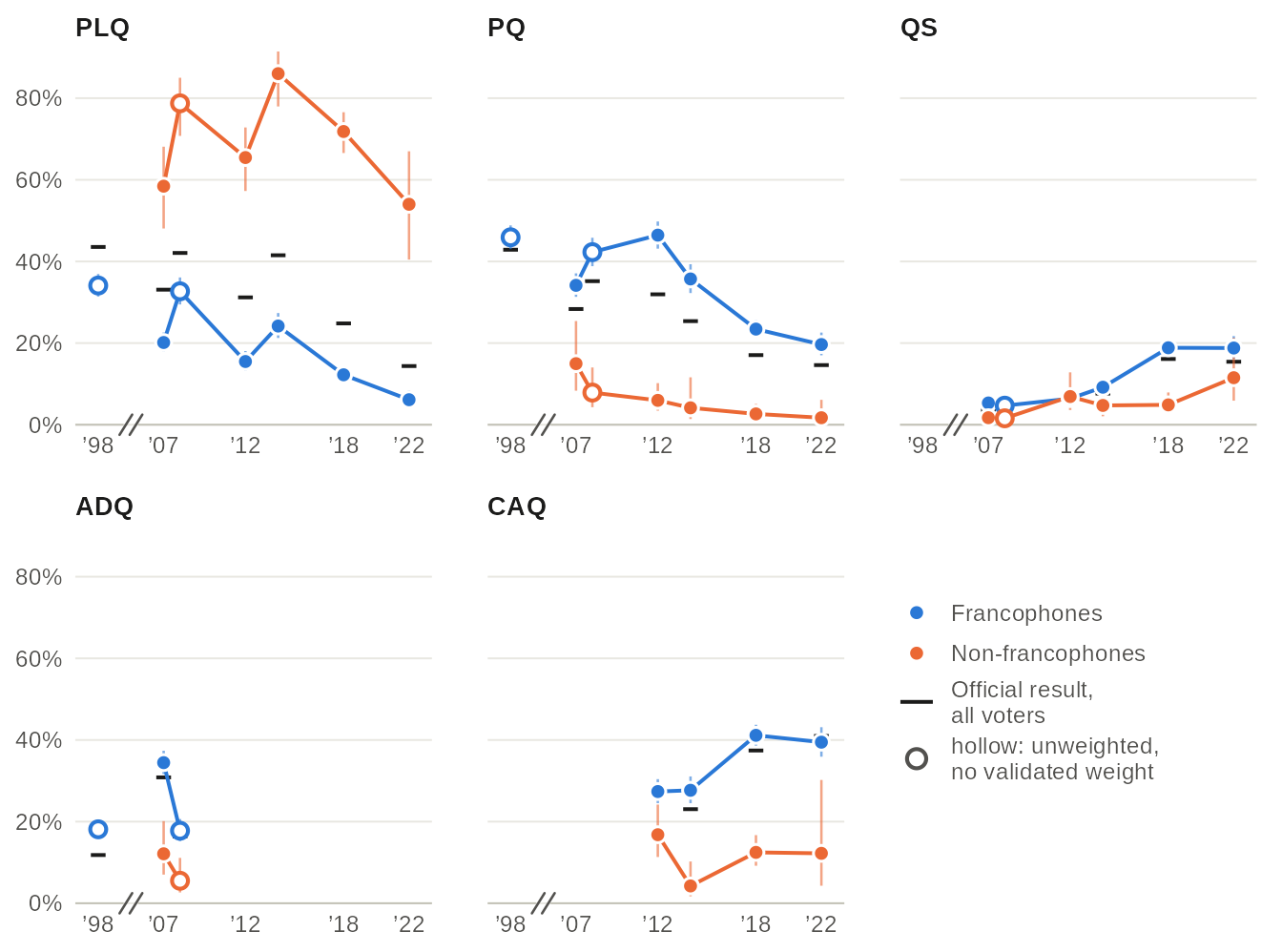Five small line charts, one per party (PLQ, PQ, QS, ADQ, CAQ), of the share of the reported vote among francophones and among non-francophones at each election from 1998 to 2022, with the official result as a tick. The PLQ takes 72% of the non-francophone vote in 2018 against 12% of the francophone vote; the CAQ takes 41% of francophones and 12% of the others. Values in the table view.