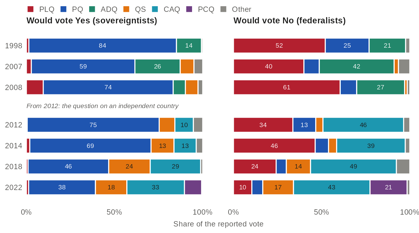 Two panels of stacked horizontal bars, one bar per election from 1998 to 2022: how francophones who would vote Yes and those who would vote No in a referendum split their reported vote among the parties. Among those who would vote Yes, the PQ takes 75% in 2012 and 38% in 2022; among those who would vote No, the PLQ takes 34% in 2012 and 10% in 2022, and the CAQ 43% in 2022. Values in the table view.
