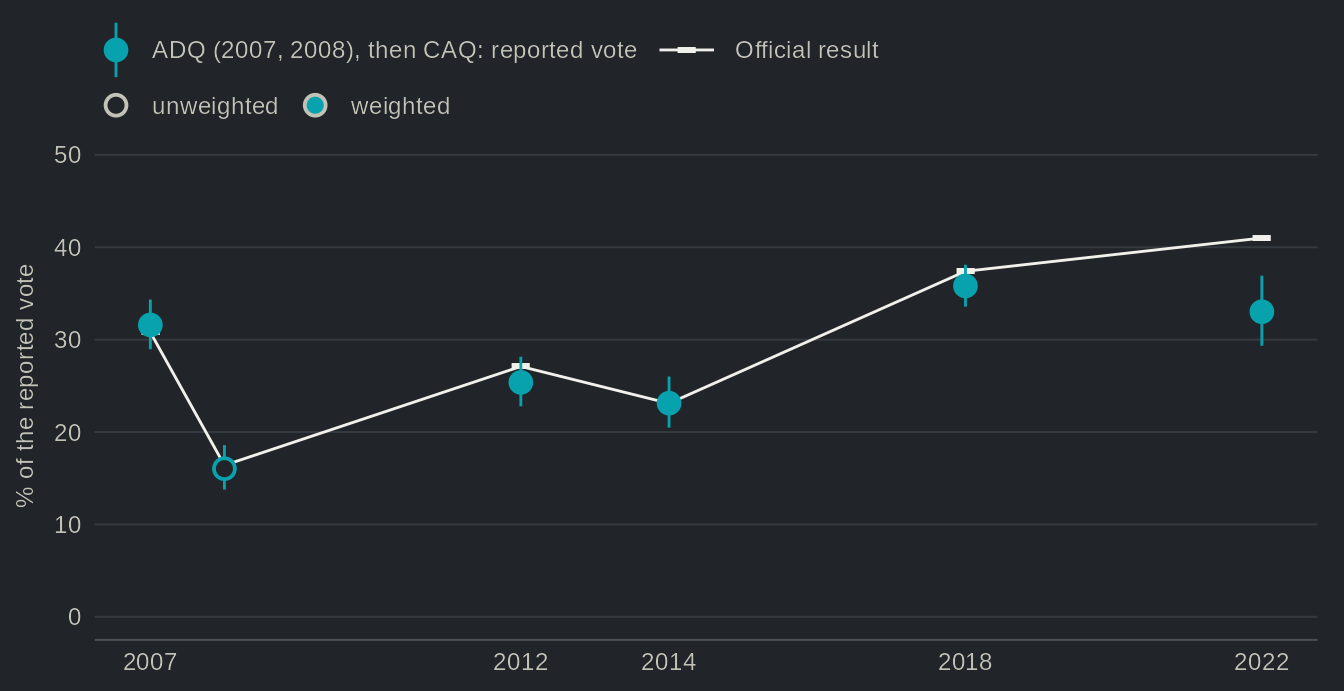 Dot chart with confidence intervals of the share of the reported vote for the ADQ in 2007 and 2008 and for the CAQ from 2012 to 2022, in the Quebec Election Studies, with the official result as a line with ticks. In 2022 the study has 33% against 41% officially. Values in the table view.
