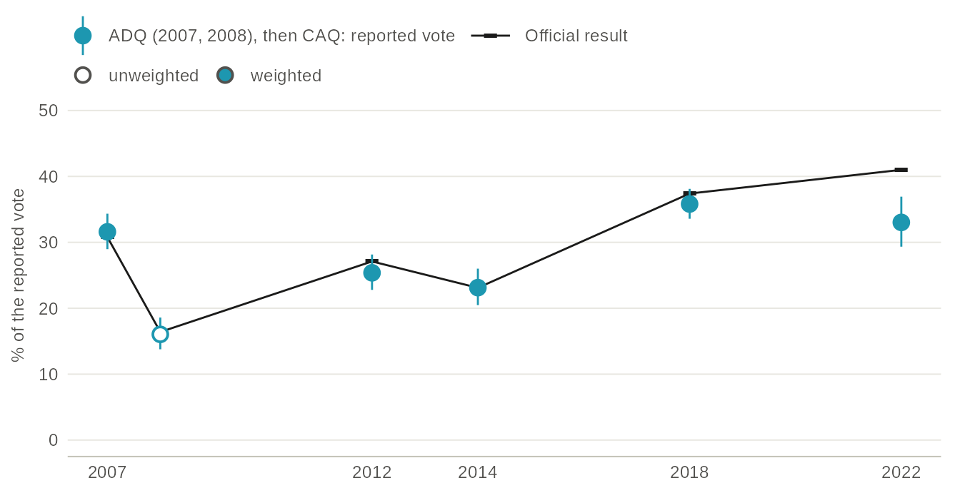 Dot chart with confidence intervals of the share of the reported vote for the ADQ in 2007 and 2008 and for the CAQ from 2012 to 2022, in the Quebec Election Studies, with the official result as a line with ticks. In 2022 the study has 33% against 41% officially. Values in the table view.