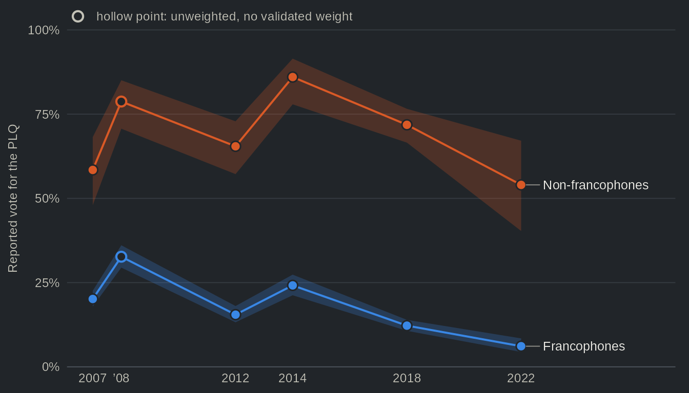 Line chart of the share of the reported vote for the PLQ at each Quebec election from 2007 to 2022, among francophones and among non-francophones. Among francophones it goes from 20% to 6%; among non-francophones it stays between 54% and 86%. Values in the table view.