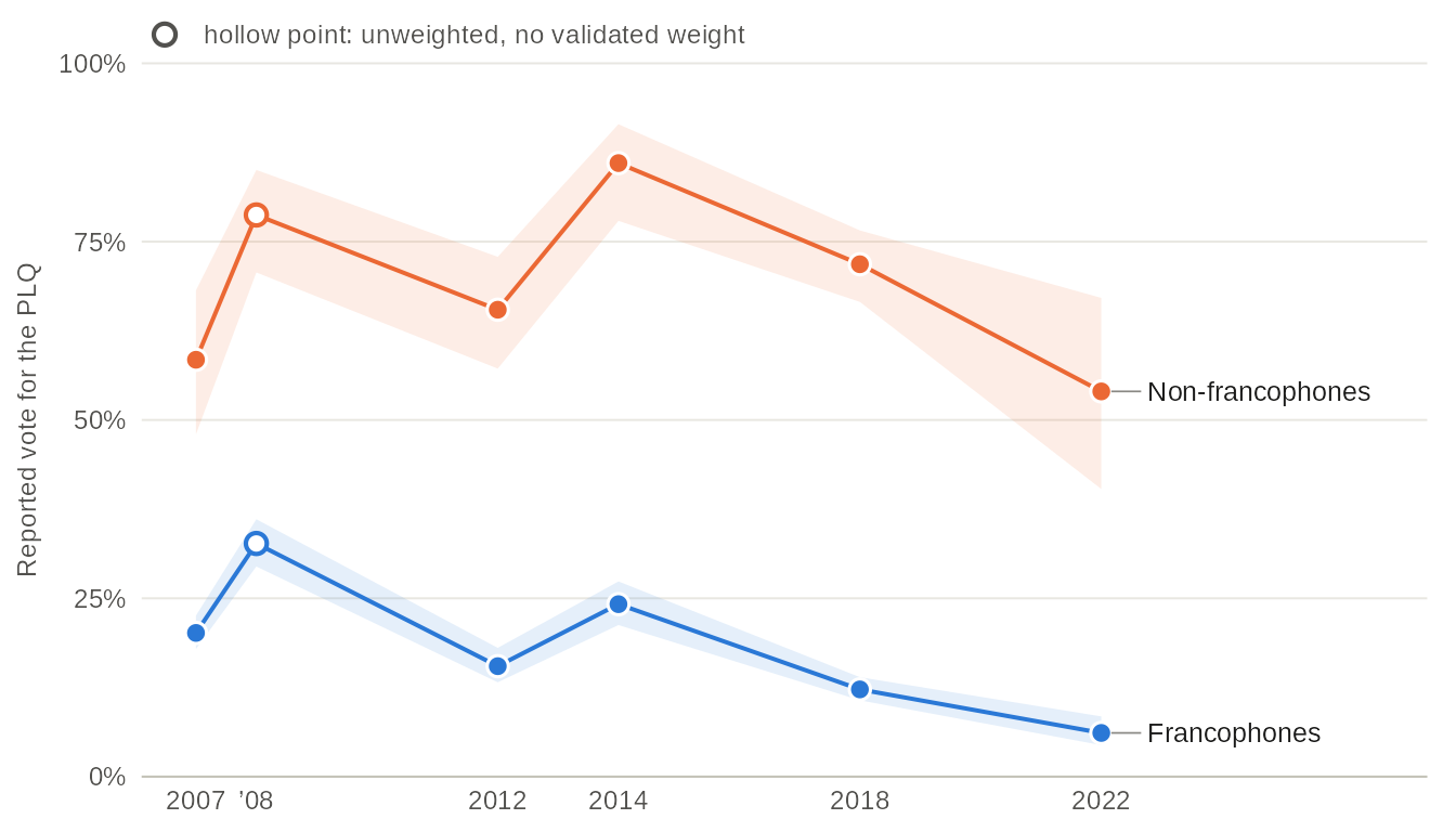 Line chart of the share of the reported vote for the PLQ at each Quebec election from 2007 to 2022, among francophones and among non-francophones. Among francophones it goes from 20% to 6%; among non-francophones it stays between 54% and 86%. Values in the table view.