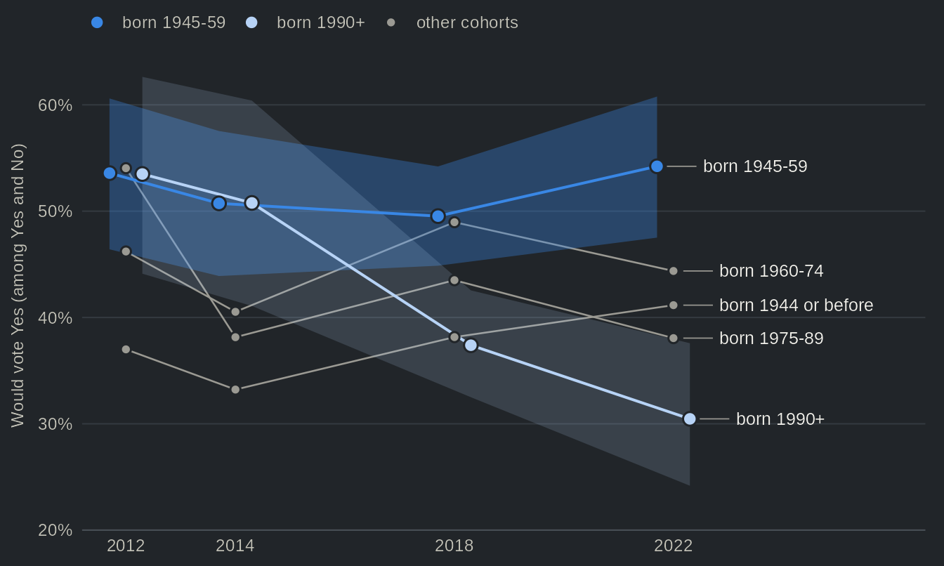 Line chart of the share of francophones who would vote Yes to Quebec becoming an independent country, for five birth cohorts, at the elections of 2012, 2014, 2018 and 2022; the cohorts born 1945-1959 and in 1990 or after are highlighted with confidence bands. Those born in 1990 or after go from 53% to 30%; those born 1945-1959 stay between 50% and 54%. Values in the table view.