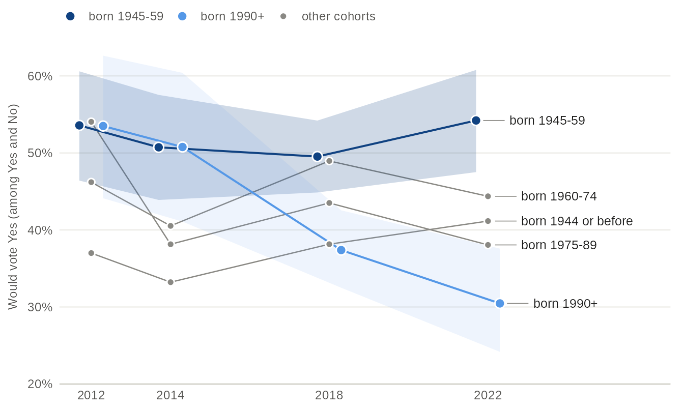 Line chart of the share of francophones who would vote Yes to Quebec becoming an independent country, for five birth cohorts, at the elections of 2012, 2014, 2018 and 2022; the cohorts born 1945-1959 and in 1990 or after are highlighted with confidence bands. Those born in 1990 or after go from 53% to 30%; those born 1945-1959 stay between 50% and 54%. Values in the table view.