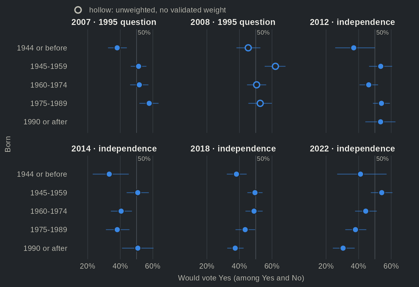 Dot charts in six panels, one per Quebec Election Study from 2007 to 2022, of the share of francophones who would vote Yes in each birth cohort. In 2007 the youngest cohort is the most likely to vote Yes; in 2022 it is the least likely. Details on the sovereignty page.