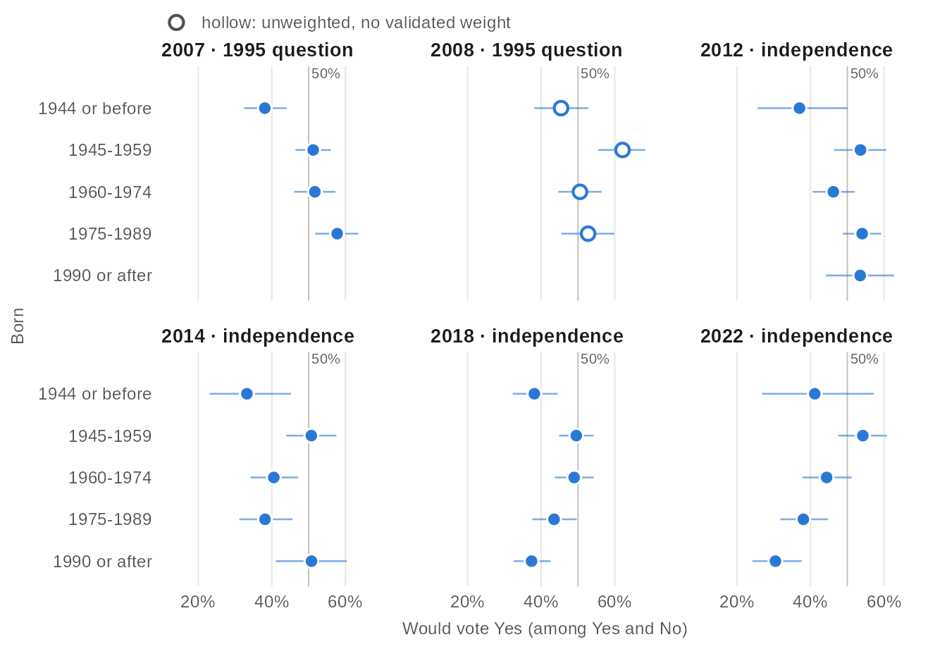 Dot charts in six panels, one per Quebec Election Study from 2007 to 2022, of the share of francophones who would vote Yes in each birth cohort. In 2007 the youngest cohort is the most likely to vote Yes; in 2022 it is the least likely. Details on the sovereignty page.