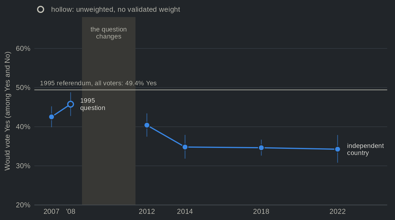 Line chart with confidence intervals of the share of all respondents who would vote Yes, among those who would vote Yes or No, in the Quebec Election Studies from 2007 to 2022. Support is 43% to 46% on the 1995 question (2007, 2008) and 34% to 40% on an independent country (2012 to 2022); a grey band marks the change of question. Values in the table view.