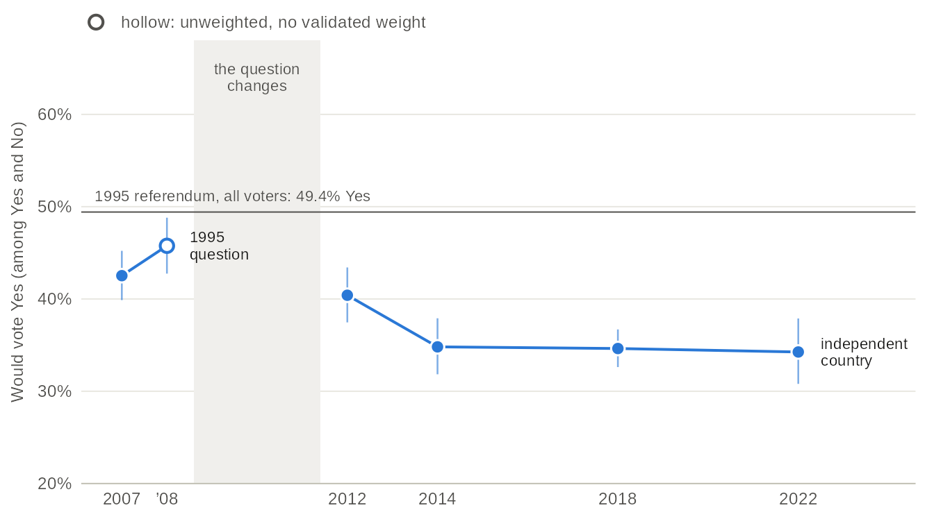 Line chart with confidence intervals of the share of all respondents who would vote Yes, among those who would vote Yes or No, in the Quebec Election Studies from 2007 to 2022. Support is 43% to 46% on the 1995 question (2007, 2008) and 34% to 40% on an independent country (2012 to 2022); a grey band marks the change of question. Values in the table view.