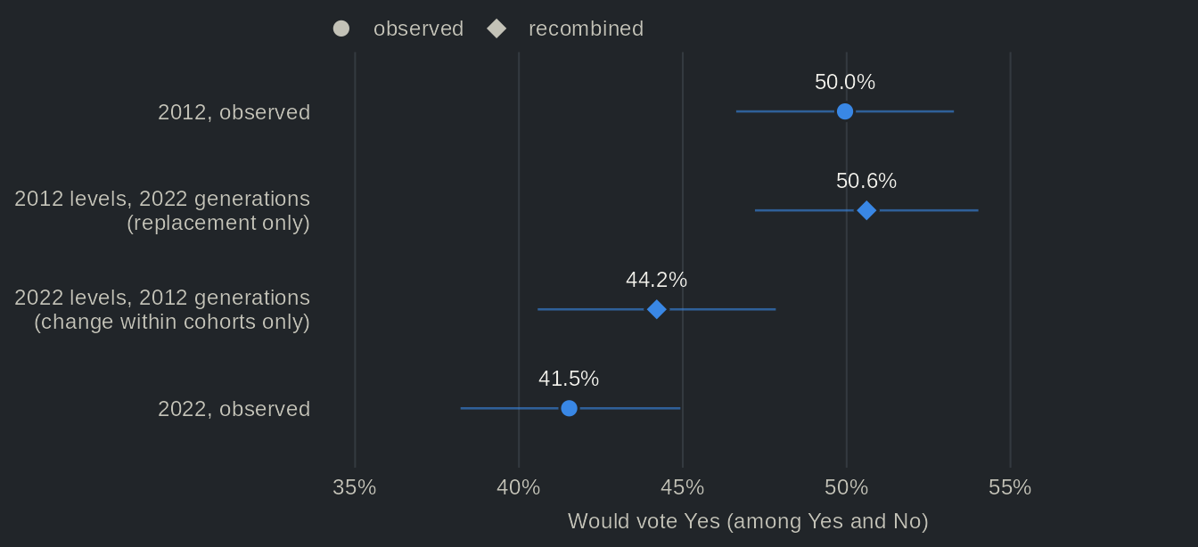 Dot chart with confidence intervals of the share of francophones who would vote Yes to an independent country: 50.0% observed in 2012, 50.6% if each cohort had kept its 2012 level with the cohort sizes of 2022, 44.2% with the 2022 levels and the cohort sizes of 2012, and 41.5% observed in 2022. Values in the table view.