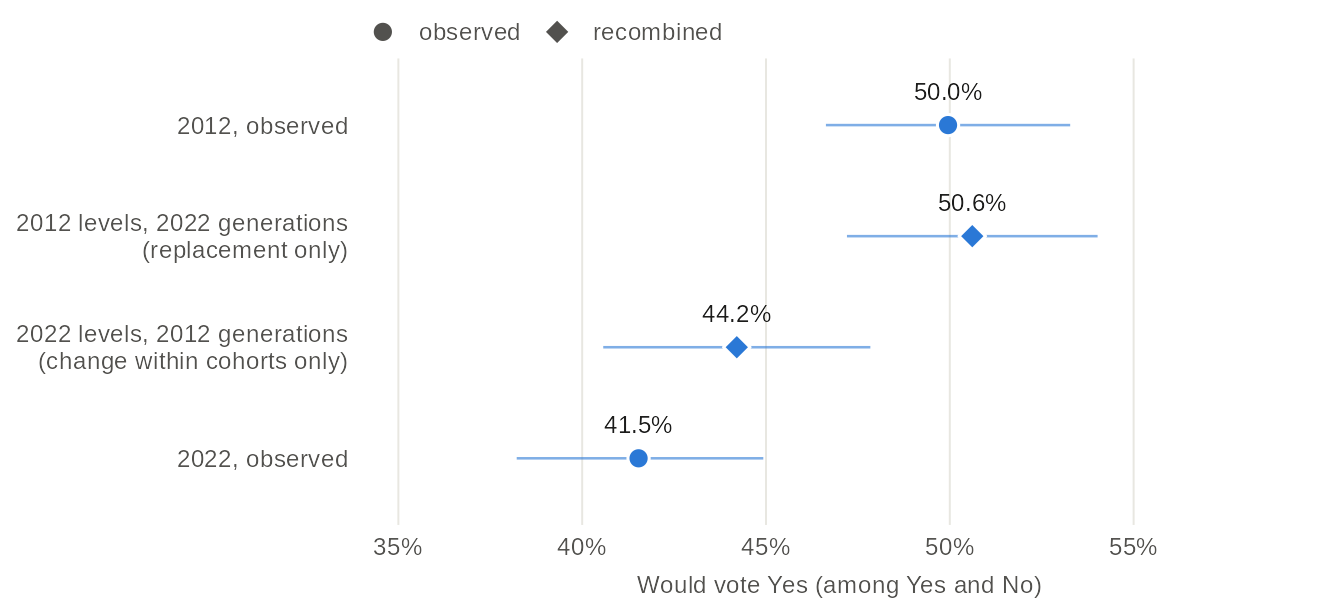 Dot chart with confidence intervals of the share of francophones who would vote Yes to an independent country: 50.0% observed in 2012, 50.6% if each cohort had kept its 2012 level with the cohort sizes of 2022, 44.2% with the 2022 levels and the cohort sizes of 2012, and 41.5% observed in 2022. Values in the table view.