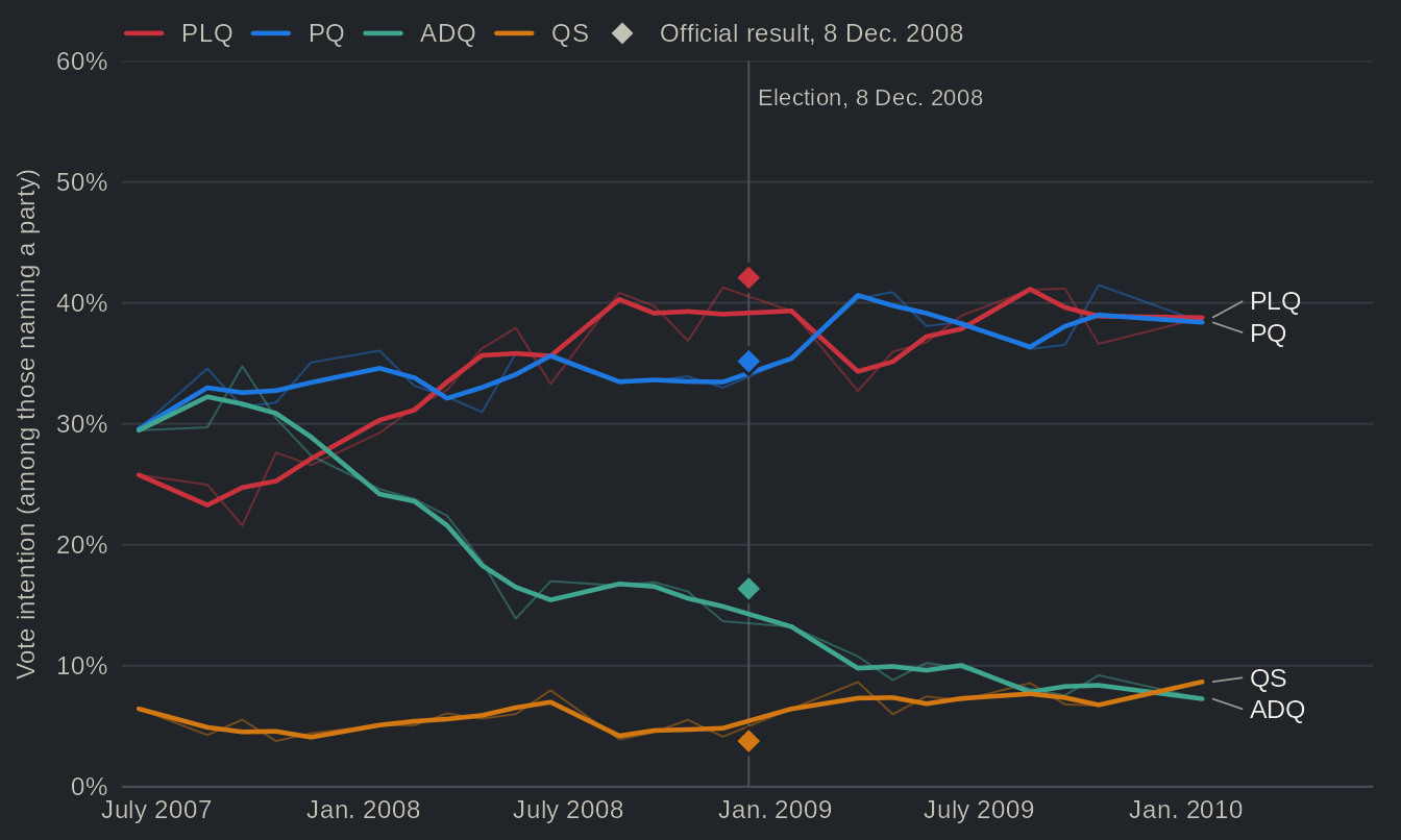 Line chart of monthly CROP vote intentions from June 2007 to Jan. 2010 for the PLQ, PQ, ADQ and QS, each as a three-month mean over the faint monthly values, with a line at the election of 8 Dec. 2008 and the official results as diamonds. The ADQ falls from 29% in the first poll to 14% in the last poll before the election; the PLQ is at 41% in that poll and took 42%. Values in the table view.