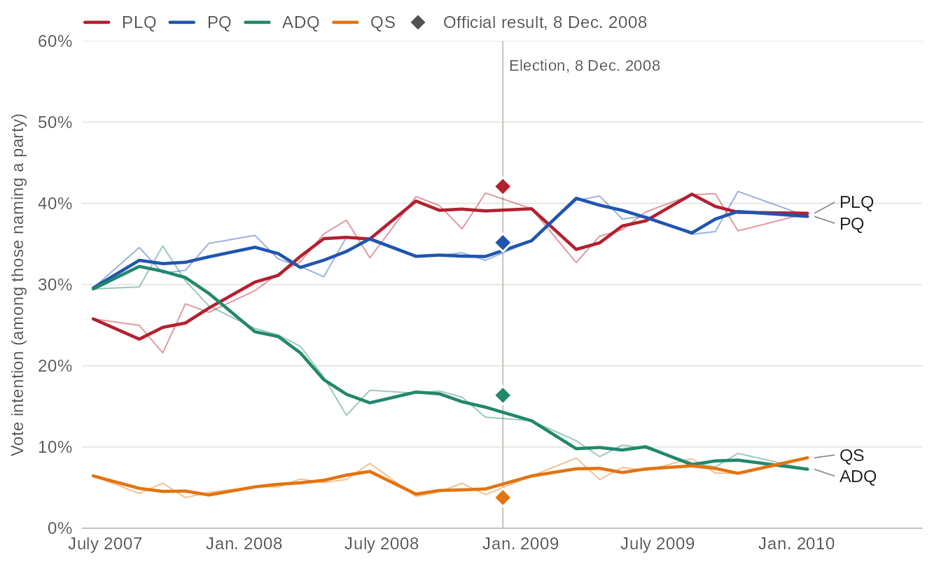 Line chart of monthly CROP vote intentions from June 2007 to Jan. 2010 for the PLQ, PQ, ADQ and QS, each as a three-month mean over the faint monthly values, with a line at the election of 8 Dec. 2008 and the official results as diamonds. The ADQ falls from 29% in the first poll to 14% in the last poll before the election; the PLQ is at 41% in that poll and took 42%. Values in the table view.