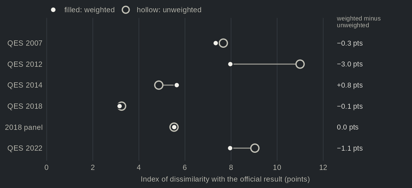 Dumbbell chart, one row per study with both estimates (2007 to 2022): the index of dissimilarity between the reported and the official vote, unweighted (hollow ring) and weighted (filled dot). Weighting takes 2012 from 11.0 to 8.0 points and 2022 from 9.0 to 8.0, and moves 2014 from 4.9 to 5.6. Values in the table view, with the unweighted studies.