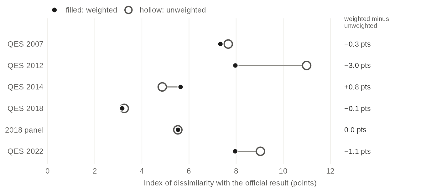 Dumbbell chart, one row per study with both estimates (2007 to 2022): the index of dissimilarity between the reported and the official vote, unweighted (hollow ring) and weighted (filled dot). Weighting takes 2012 from 11.0 to 8.0 points and 2022 from 9.0 to 8.0, and moves 2014 from 4.9 to 5.6. Values in the table view, with the unweighted studies.