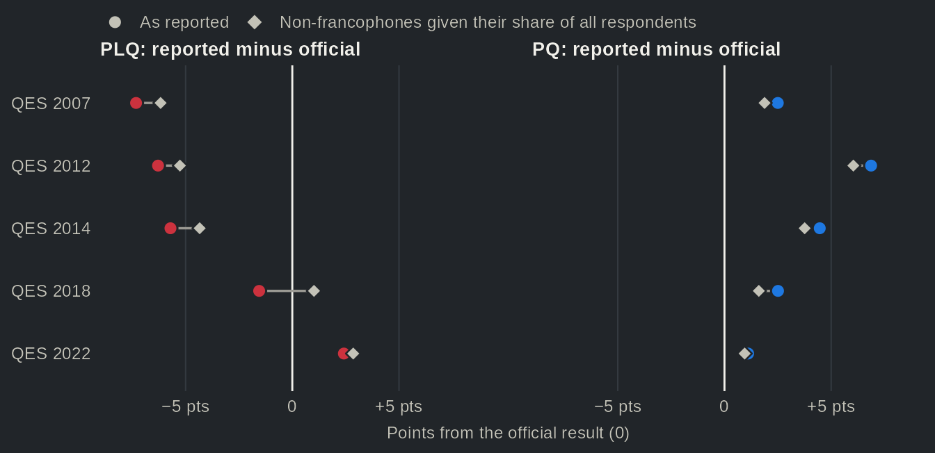 Two dot charts side by side, one row per Quebec Election Study from 2007 to 2022: the PLQ's and the PQ's reported vote minus the official result, as reported (coloured dot) and once non-francophones among voters are given their share of all respondents (grey diamond). For the PLQ in 2014 the gap goes from −5.7 pts to −4.3 pts; in 2007 and 2012 the rebalancing also closes little of the gap. Values in the table view.