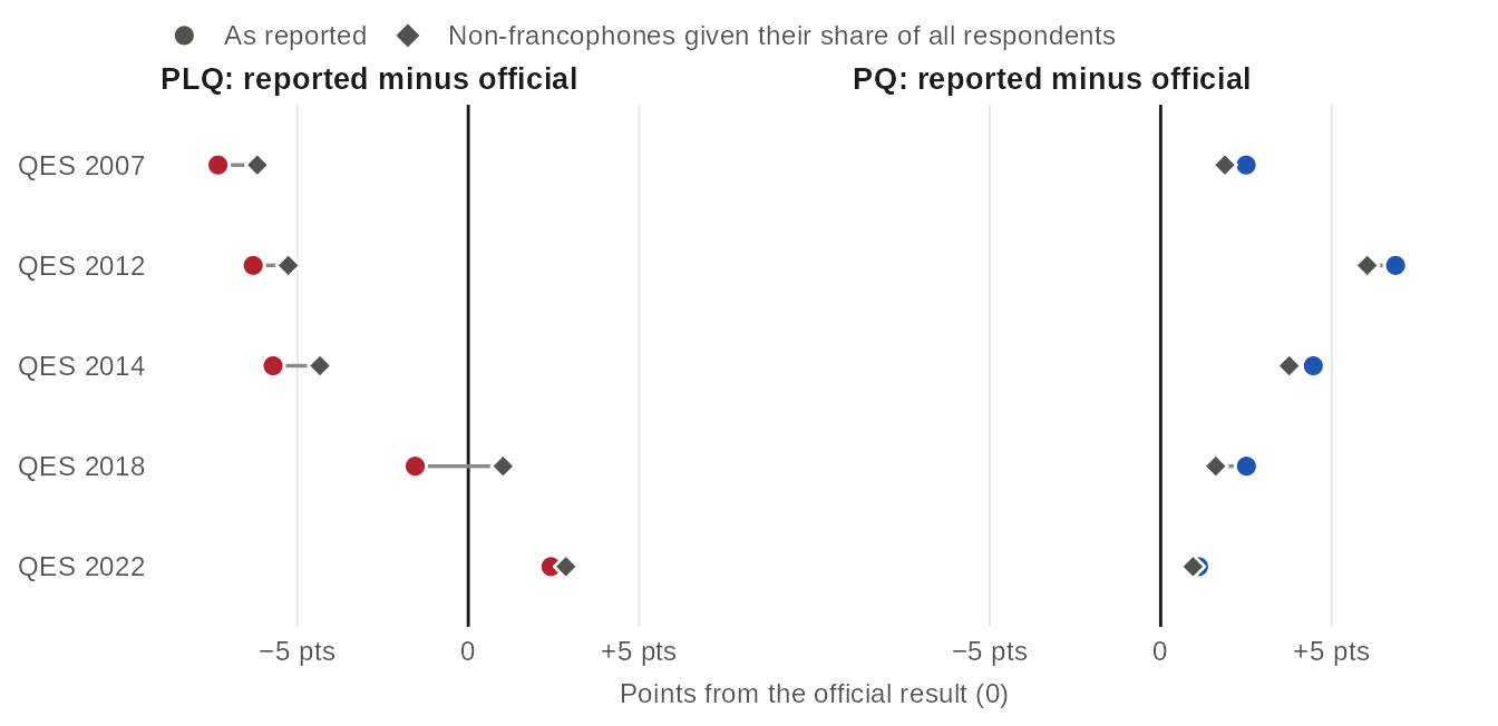 Two dot charts side by side, one row per Quebec Election Study from 2007 to 2022: the PLQ's and the PQ's reported vote minus the official result, as reported (coloured dot) and once non-francophones among voters are given their share of all respondents (grey diamond). For the PLQ in 2014 the gap goes from −5.7 pts to −4.3 pts; in 2007 and 2012 the rebalancing also closes little of the gap. Values in the table view.
