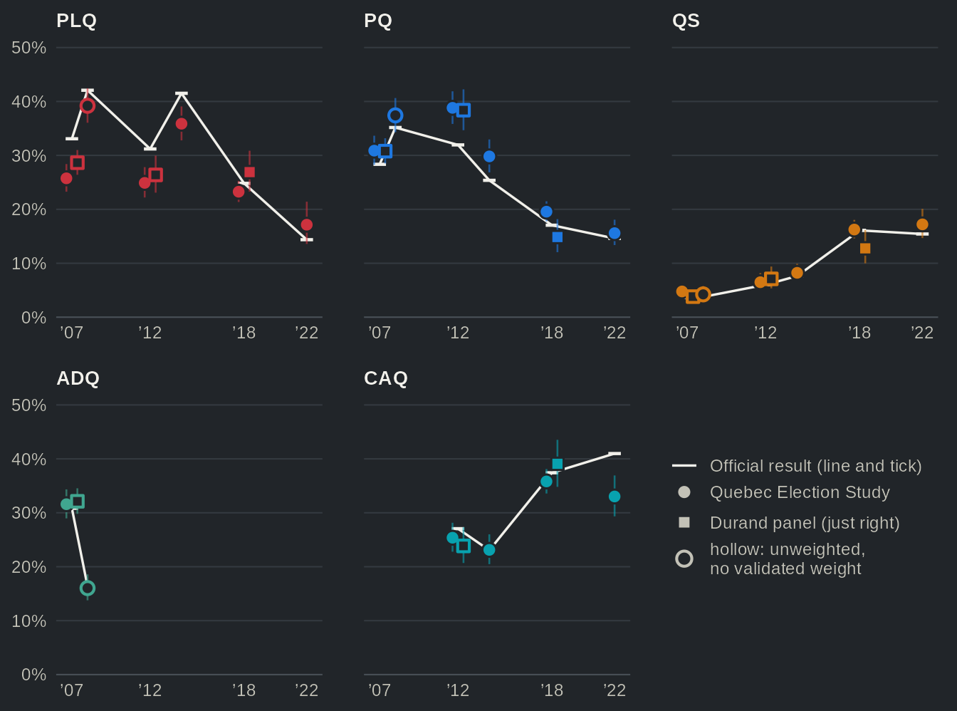 Five small charts, one per party (PLQ, PQ, QS, ADQ, CAQ): the official share of valid votes at each election from 2007 to 2022 as a line with a tick, and each study's reported vote as a dot with its confidence interval (circles: Quebec Election Studies; squares: Durand panels). The PLQ dots sit below the line from 2007 to 2014 and the PQ dots above it. In 2022 the Quebec Election Study has the CAQ at 33% against 41% officially. Values in the table view.