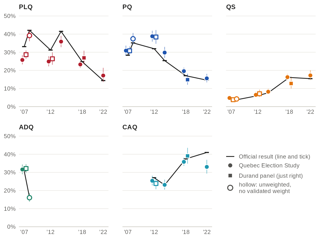 Five small charts, one per party (PLQ, PQ, QS, ADQ, CAQ): the official share of valid votes at each election from 2007 to 2022 as a line with a tick, and each study's reported vote as a dot with its confidence interval (circles: Quebec Election Studies; squares: Durand panels). The PLQ dots sit below the line from 2007 to 2014 and the PQ dots above it. In 2022 the Quebec Election Study has the CAQ at 33% against 41% officially. Values in the table view.