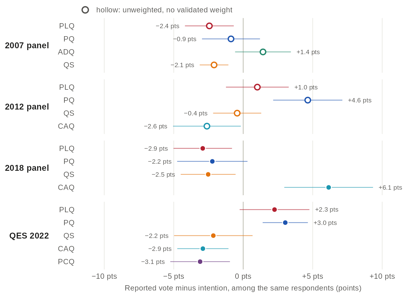 Dot chart in four panels, one per panel study from 2007 to 2022, one row per party: the party's share of the reported vote minus its share of the campaign intentions, among the same respondents, in points, with confidence intervals. Most gaps are within a few points of zero. The largest gain is that of the CAQ in 2018, +6.1 pts, the largest loss that of the PCQ in 2022, −3.1 pts; in 2022 the CAQ is at −2.9 pts and the PQ at +3.0 pts. Values in the table view.