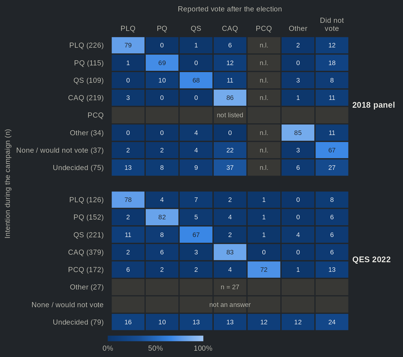 Two heatmaps (2018 panel, QES 2022): rows are the vote intention during the campaign, with the number of respondents, columns the vote reported after the election, each cell the percentage of the row. The diagonal dominates: in 2022, 83% of those who intended to vote CAQ reported a CAQ vote and 67% of those who intended to vote QS a QS vote; 24% of the undecided did not vote. Values in the table view.