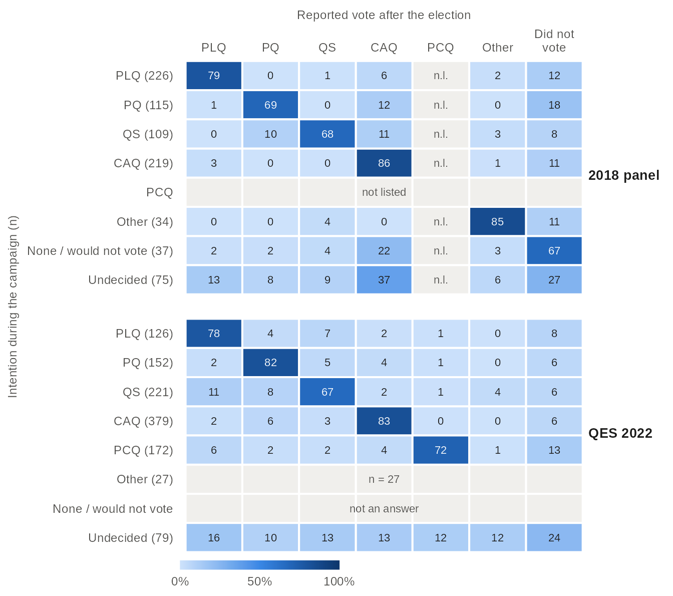 Two heatmaps (2018 panel, QES 2022): rows are the vote intention during the campaign, with the number of respondents, columns the vote reported after the election, each cell the percentage of the row. The diagonal dominates: in 2022, 83% of those who intended to vote CAQ reported a CAQ vote and 67% of those who intended to vote QS a QS vote; 24% of the undecided did not vote. Values in the table view.