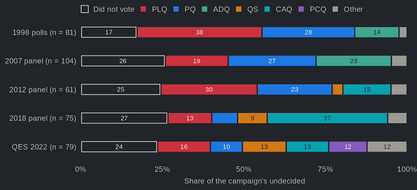 100% stacked horizontal bars, one per panel study from 1998 to 2022: what the respondents who were still undecided during the campaign reported after the election, with those who did not vote first. Between 17% and 27% did not vote; in 2018, 37% voted CAQ; in 2022, 24% did not vote and 13% voted CAQ. Values in the table view.