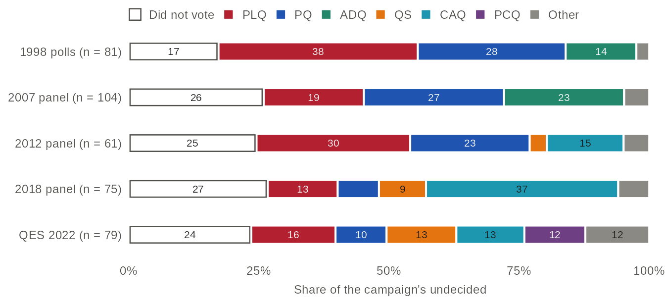 100% stacked horizontal bars, one per panel study from 1998 to 2022: what the respondents who were still undecided during the campaign reported after the election, with those who did not vote first. Between 17% and 27% did not vote; in 2018, 37% voted CAQ; in 2022, 24% did not vote and 13% voted CAQ. Values in the table view.