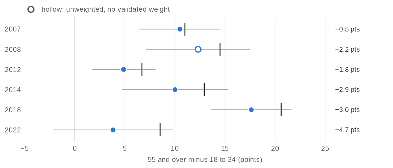 Dumbbell chart, one row per Quebec Election Study from 2007 to 2022: the gap in reported turnout between respondents aged 55 and over and those aged 18 to 34, among all respondents as a tick, and among respondents with the same interest in politics as a dot with its confidence interval. At 5 of the 6 elections, holding interest equal narrows the gap by less than a third; in 2022, it narrows it by more than half, from 9 to 4 points. Values in the table view.