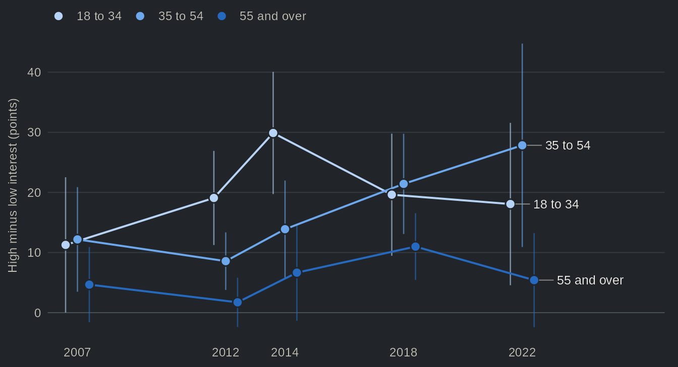 Line chart, one line per age group (18 to 34, 35 to 54, 55 and over), of the gap in reported turnout between respondents with high and with low interest in politics, in points, at the 2007, 2012, 2014, 2018 and 2022 Quebec Election Studies, with confidence intervals. Under 55 the gap reaches +30 pts; among those aged 55 and over it is +11 pts at most. Values in the table view.