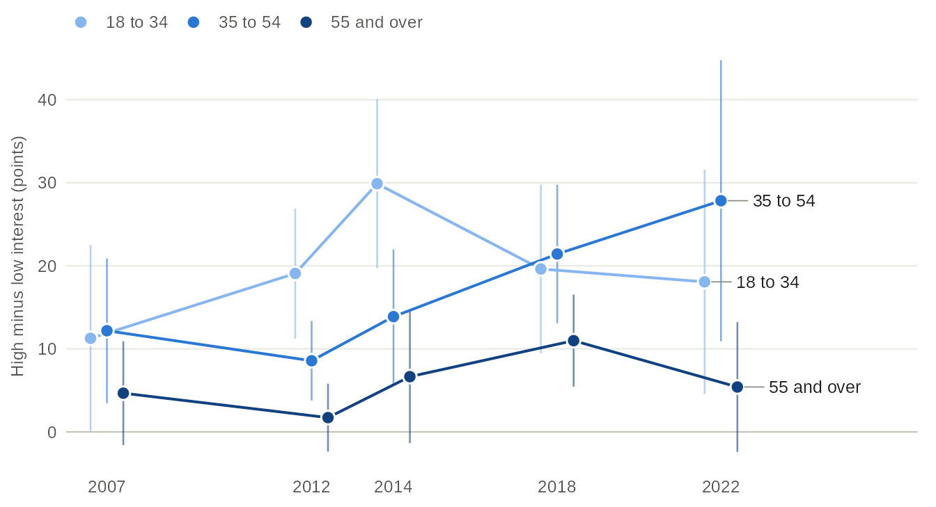 Line chart, one line per age group (18 to 34, 35 to 54, 55 and over), of the gap in reported turnout between respondents with high and with low interest in politics, in points, at the 2007, 2012, 2014, 2018 and 2022 Quebec Election Studies, with confidence intervals. Under 55 the gap reaches +30 pts; among those aged 55 and over it is +11 pts at most. Values in the table view.