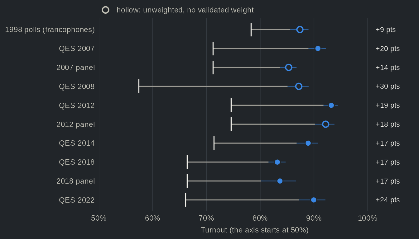 Dumbbell chart, one row per study from 1998 to 2022: the official turnout of the election as a tick and the turnout reported by the study's respondents as a dot with its confidence interval. Every study is above the official turnout, by +9 pts to +30 pts. Values in the table view.