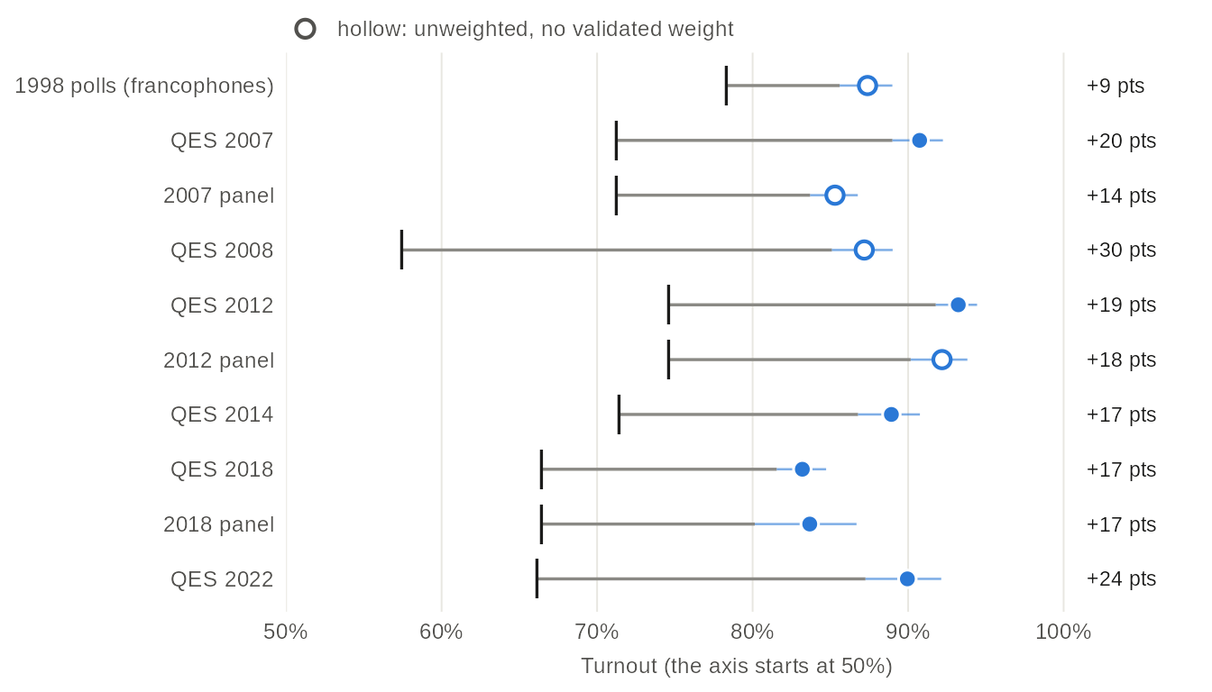 Dumbbell chart, one row per study from 1998 to 2022: the official turnout of the election as a tick and the turnout reported by the study's respondents as a dot with its confidence interval. Every study is above the official turnout, by +9 pts to +30 pts. Values in the table view.