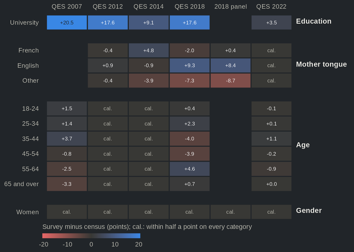 Heatmap of the difference in points between the weighted share of each category of education, mother tongue, age and gender and its census share, one column per study with a usable weight; blue cells are over-represented, red cells under-represented, and grey cells marked cal. are margins the weight is raked on. University graduates are over-represented in every study. Values in the table view.