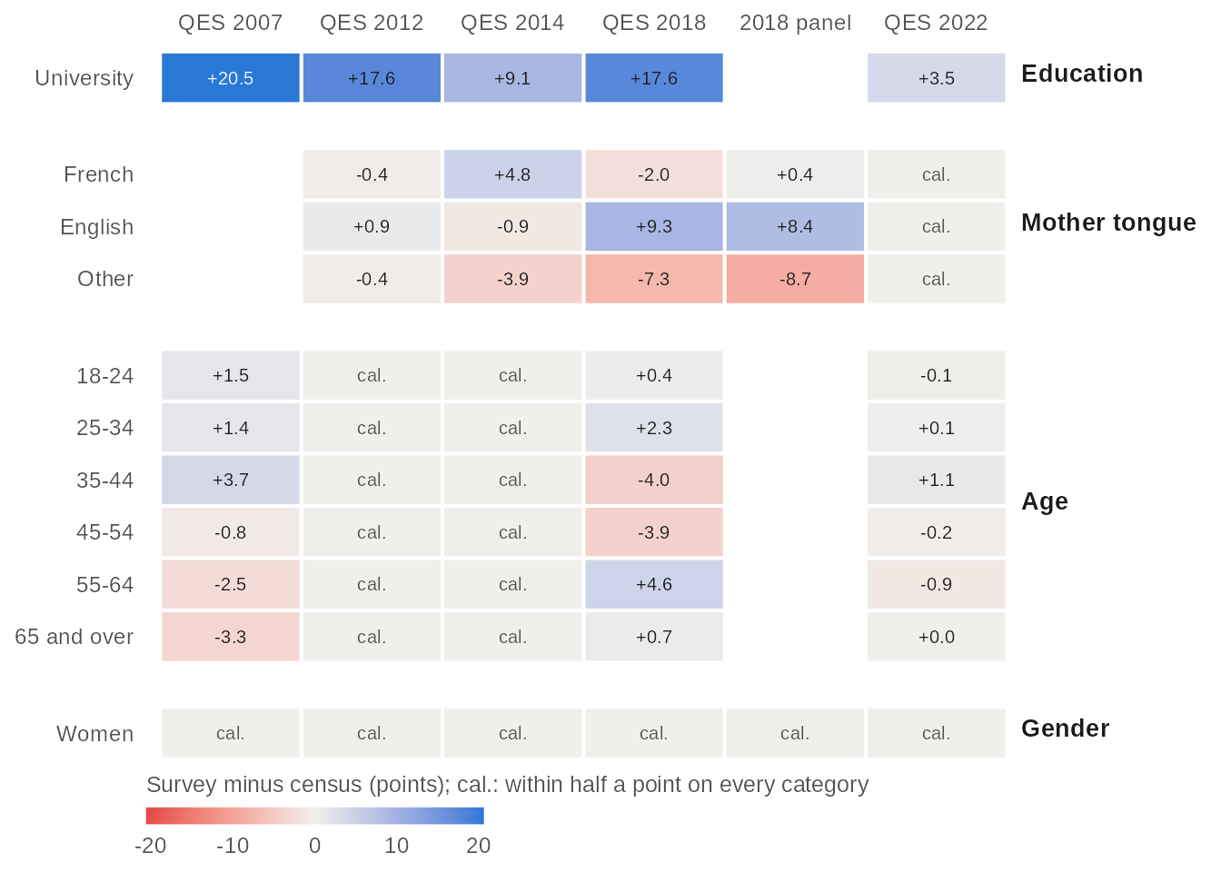 Heatmap of the difference in points between the weighted share of each category of education, mother tongue, age and gender and its census share, one column per study with a usable weight; blue cells are over-represented, red cells under-represented, and grey cells marked cal. are margins the weight is raked on. University graduates are over-represented in every study. Values in the table view.