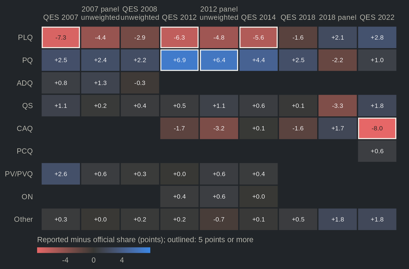 Heatmap of the difference in points between each party's share of the reported vote and its official share of valid votes, one row per party and one column per study from 2007 to 2022; blue cells are over-reported, red cells under-reported, and differences of 5 points or more are outlined. The PLQ is under-reported in every study from 2007 to 2014 and the CAQ in 2022. Values in the table view.