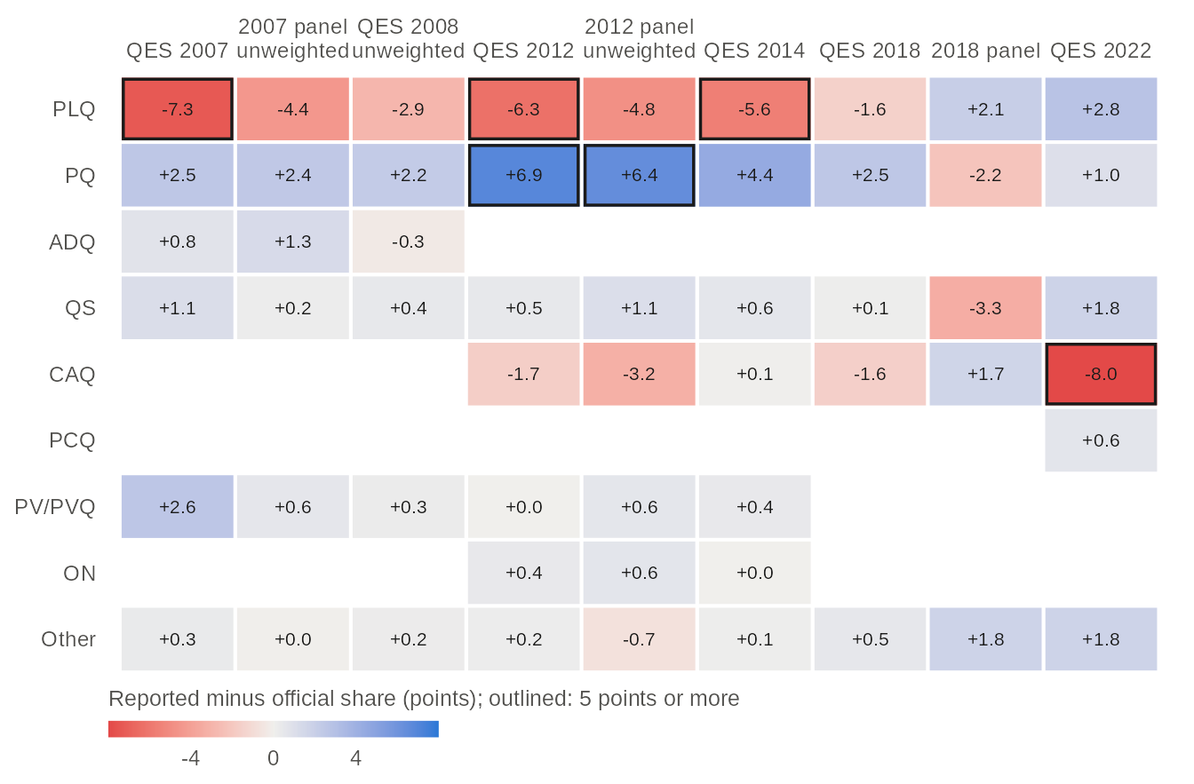 Heatmap of the difference in points between each party's share of the reported vote and its official share of valid votes, one row per party and one column per study from 2007 to 2022; blue cells are over-reported, red cells under-reported, and differences of 5 points or more are outlined. The PLQ is under-reported in every study from 2007 to 2014 and the CAQ in 2022. Values in the table view.